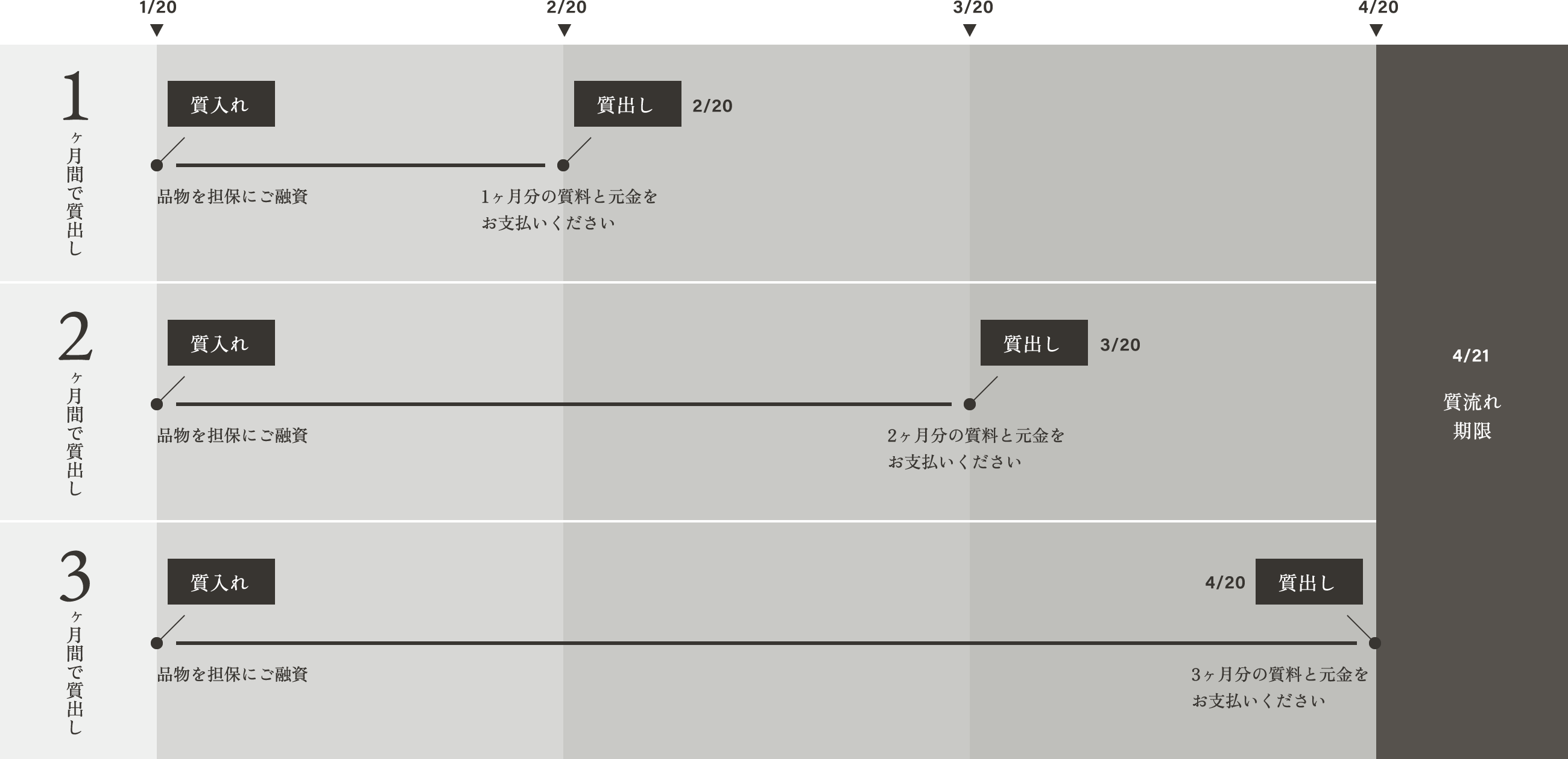 1月20日に質入れの場合の期間と賃料