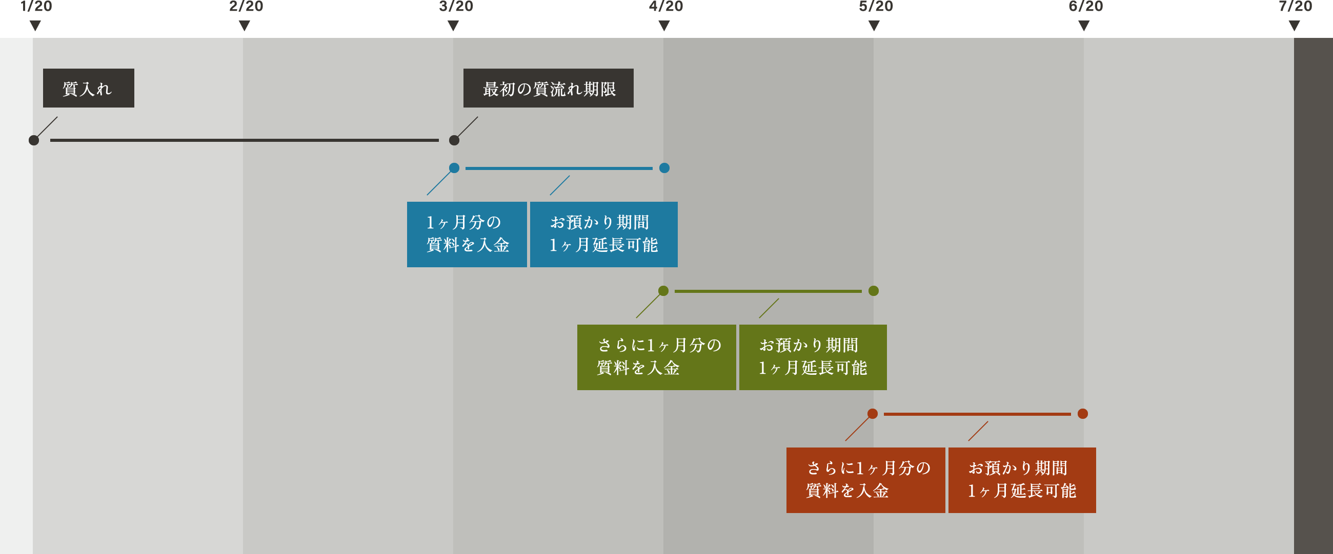 質預かりの延長